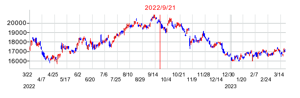 2022年9月21日 11:34前後のの株価チャート